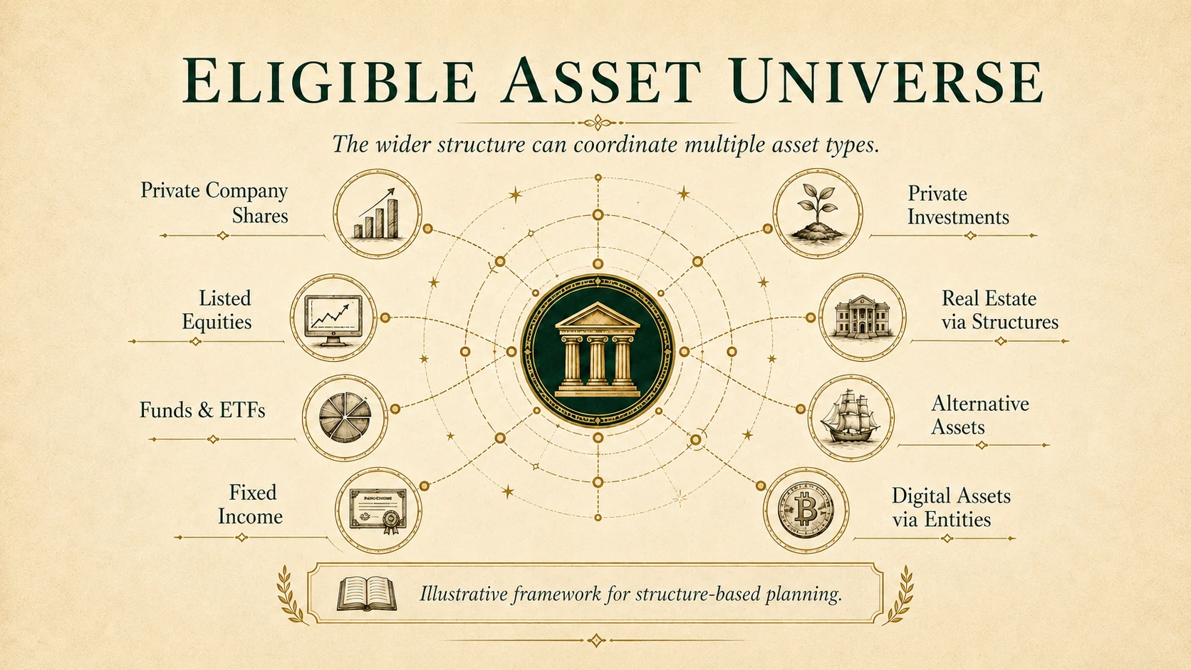 Eligible Asset Universe infographic showing asset types that can be coordinated in the wider structure.