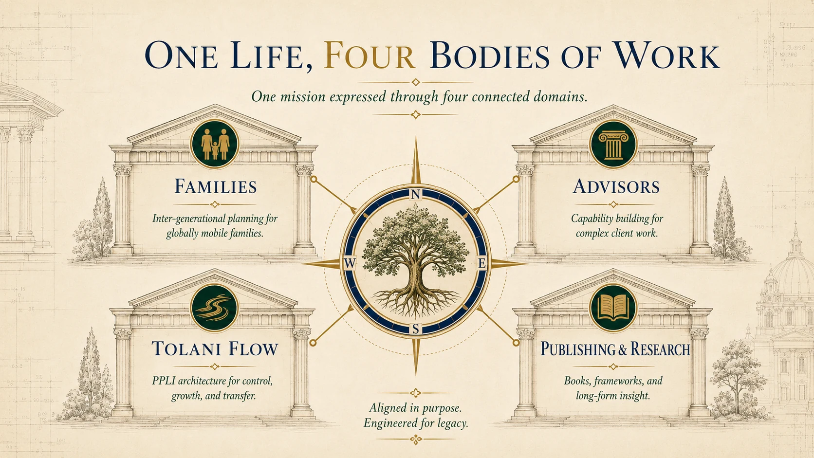 One Life, Four Bodies of Work infographic showing the four connected domains of the website.
